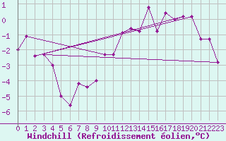 Courbe du refroidissement olien pour Vichy (03)