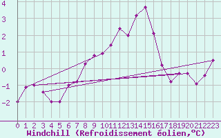 Courbe du refroidissement olien pour Cap Gris-Nez (62)