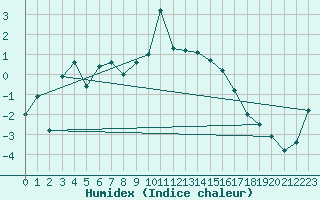 Courbe de l'humidex pour Storlien-Visjovalen