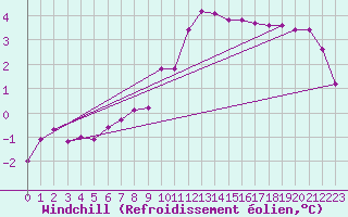 Courbe du refroidissement olien pour Villefontaine (38)