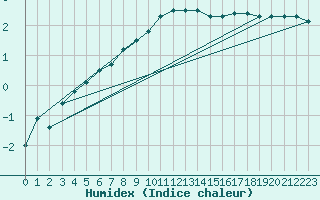 Courbe de l'humidex pour Oberriet / Kriessern