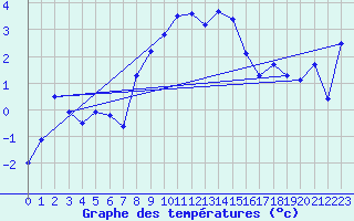 Courbe de tempratures pour La Fretaz (Sw)
