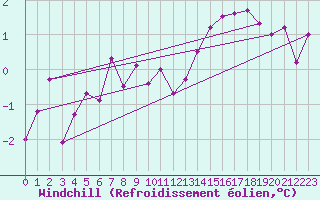 Courbe du refroidissement olien pour Harzgerode