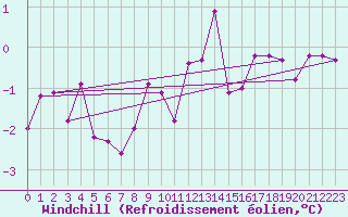 Courbe du refroidissement olien pour Kerstinbo
