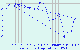 Courbe de tempratures pour Gunnarn