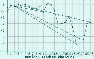 Courbe de l'humidex pour Gunnarn