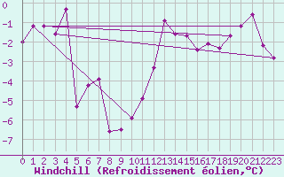 Courbe du refroidissement olien pour Grenoble/St-Etienne-St-Geoirs (38)
