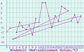 Courbe du refroidissement olien pour Plaffeien-Oberschrot