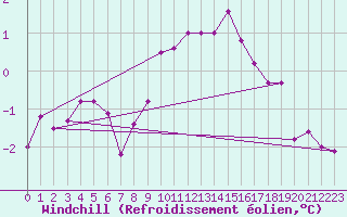 Courbe du refroidissement olien pour Mullingar