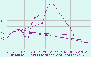 Courbe du refroidissement olien pour Les Eplatures - La Chaux-de-Fonds (Sw)