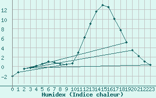 Courbe de l'humidex pour Sandillon (45)