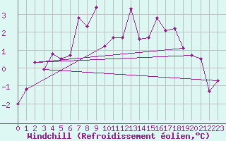 Courbe du refroidissement olien pour Mhling