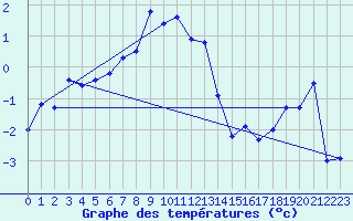 Courbe de tempratures pour Ceahlau Toaca