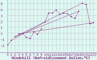 Courbe du refroidissement olien pour Usti Nad Orlici