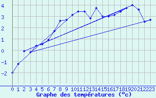 Courbe de tempratures pour Geilo Oldebraten