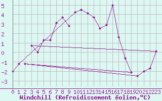 Courbe du refroidissement olien pour Ineu Mountain