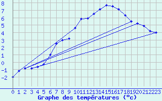 Courbe de tempratures pour Snezka