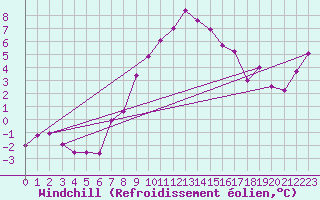 Courbe du refroidissement olien pour Mikolajki