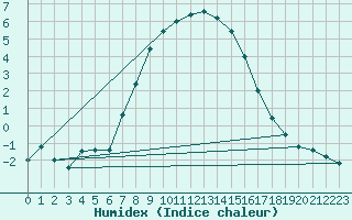 Courbe de l'humidex pour Carlsfeld