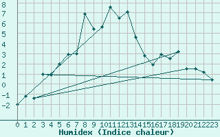 Courbe de l'humidex pour Col Des Mosses