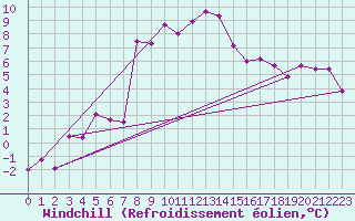 Courbe du refroidissement olien pour Tusimice