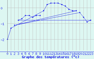 Courbe de tempratures pour Gardelegen