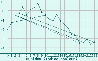 Courbe de l'humidex pour Somna-Kvaloyfjellet