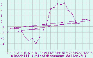 Courbe du refroidissement olien pour Bulson (08)