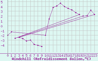 Courbe du refroidissement olien pour Terschelling Hoorn