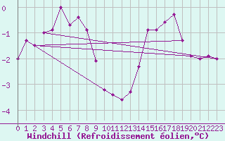 Courbe du refroidissement olien pour Stora Spaansberget
