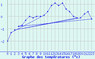 Courbe de tempratures pour Les Attelas