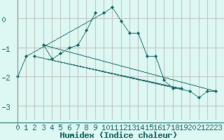 Courbe de l'humidex pour Patscherkofel