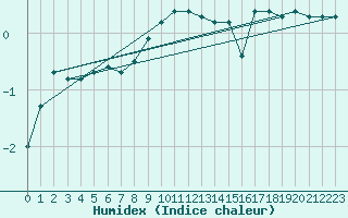 Courbe de l'humidex pour Kiikala lentokentt