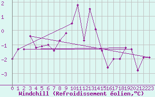 Courbe du refroidissement olien pour Capel Curig