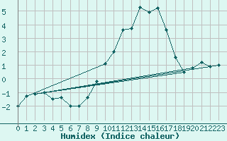 Courbe de l'humidex pour Bessey (21)