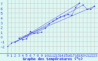 Courbe de tempratures pour La Fretaz (Sw)