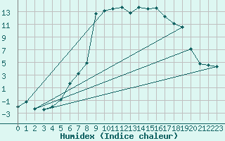 Courbe de l'humidex pour Altnaharra