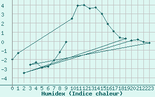 Courbe de l'humidex pour Piotta