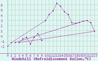 Courbe du refroidissement olien pour Andeer