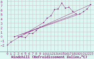 Courbe du refroidissement olien pour Uccle