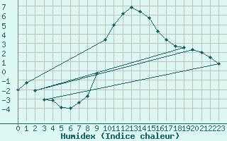 Courbe de l'humidex pour Villingen-Schwenning