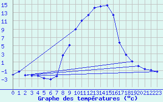 Courbe de tempratures pour Weitra
