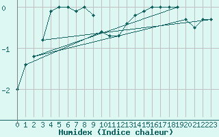 Courbe de l'humidex pour Mont-Aigoual (30)