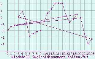 Courbe du refroidissement olien pour Claremorris