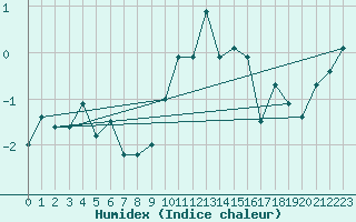 Courbe de l'humidex pour Orcires - Nivose (05)