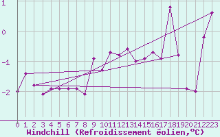 Courbe du refroidissement olien pour Manschnow