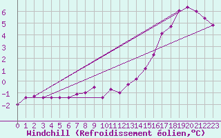 Courbe du refroidissement olien pour Hereford/Credenhill