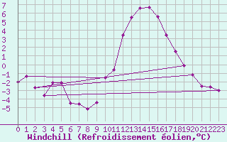 Courbe du refroidissement olien pour Rochefort Saint-Agnant (17)