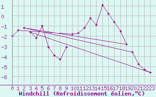Courbe du refroidissement olien pour Mont-Saint-Vincent (71)