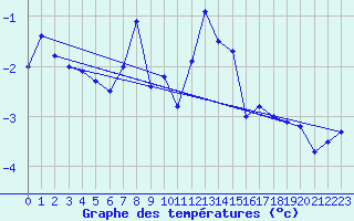 Courbe de tempratures pour Segl-Maria